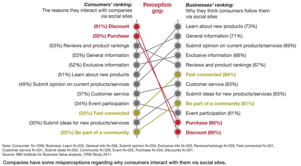 Expectation gap in social media. (Courtesy of IBM Institute for Business Value.)