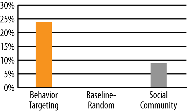 BT is outpacing social network information. (Courtesy of Liu et al.)