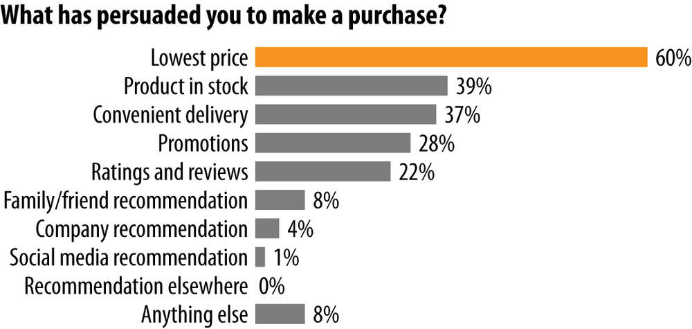 Reviews are more important than social media alone. (Courtesy of eccomplished.)