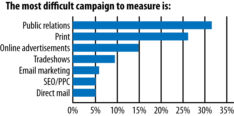 PR still is the worst to measure (Courtesy of ifbyphone.)Marketing Survey done Dec 2011 by ifbyphone ().