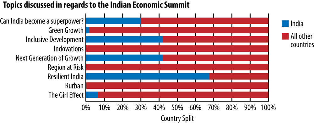 The topic “resilient India” resonated best in India (courtesy of World Economic Forum and Fisheye Analytics)