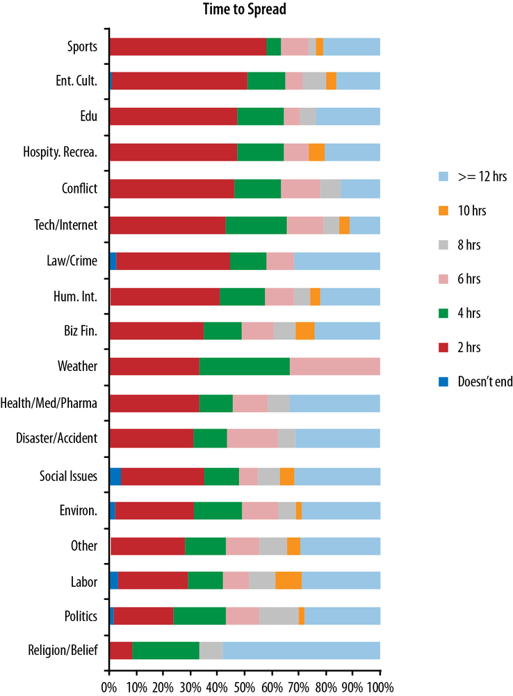 The amount of time it takes for clicking, sharing, and commenting to slow down (courtesy of Fisheye Analytics)