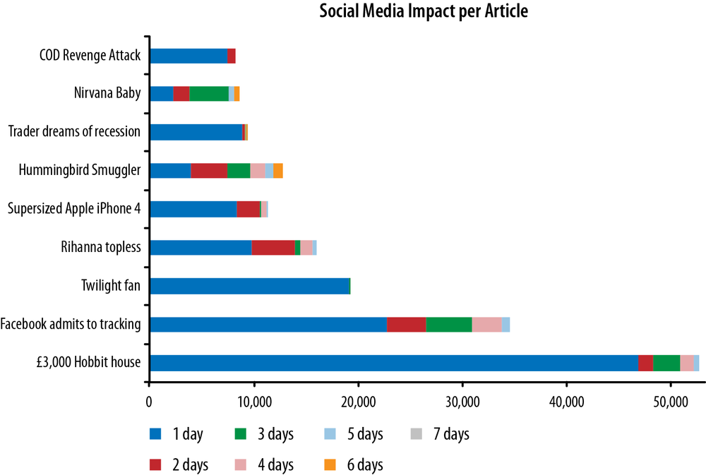 Social media impact: engagement per article (Courtesy of Fisheye Analytics.)