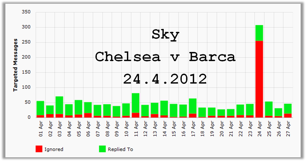 Twitter activity during Sky TV outage during a UK football match (Courtesy of Engagement Index.)