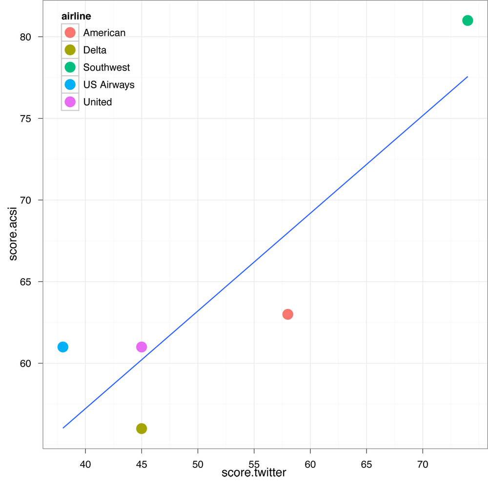 Comparison of Twitter sentiment to the American Customer Satisfaction Index (courtesy of Jeffrey Breen.)