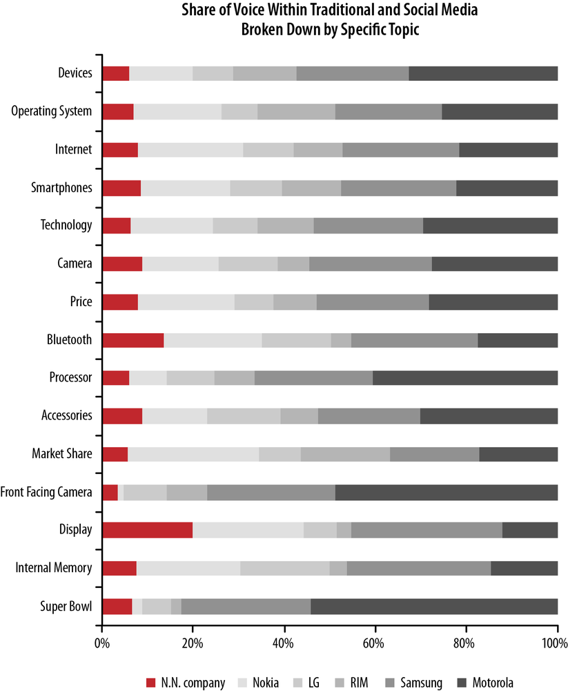 Comparing topics for given brands (Courtesy of Fisheye Analytics.)