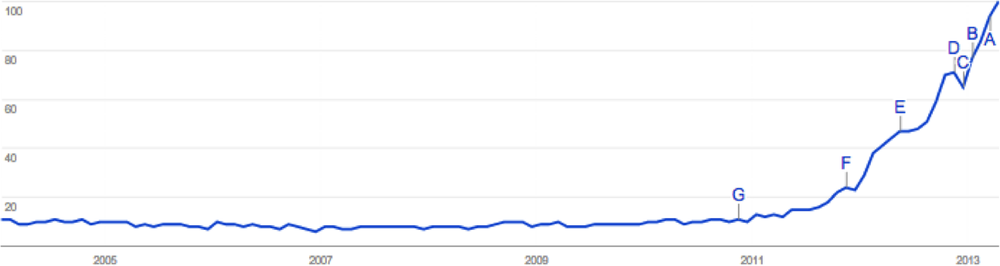 The hype curve of predictions, by Google Trends