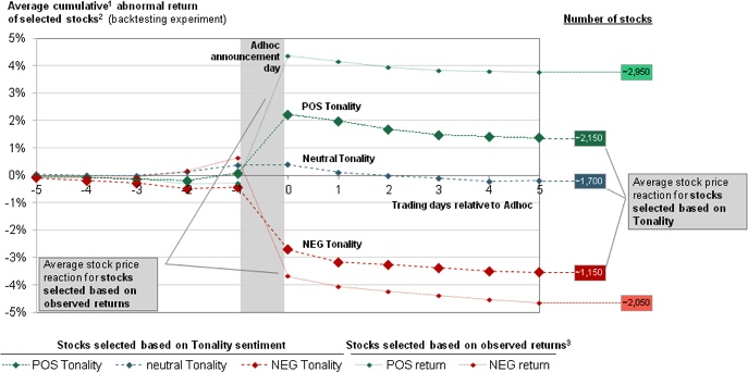 Stock correlation with unstructured data from press releases (Courtesy of Michael Hagenau, Michael Liebmann, and Dirk Neumann.)1) Base: 20 trading days prior to announcement. 2) Experiment based on 12,200 ad hoc announcements, ~5,000 validation events (back testing) in graph. 3) Observed returns on event day, based on close-to-close adjusted prices. Note that stock price effect is measured by abnormal returns very similar to day-to-day observed returns. Events between 1996-2010.