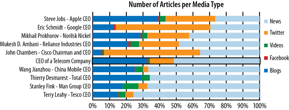 Is our CEO lagging in social media (courtesy of Fisheye Analytics)?