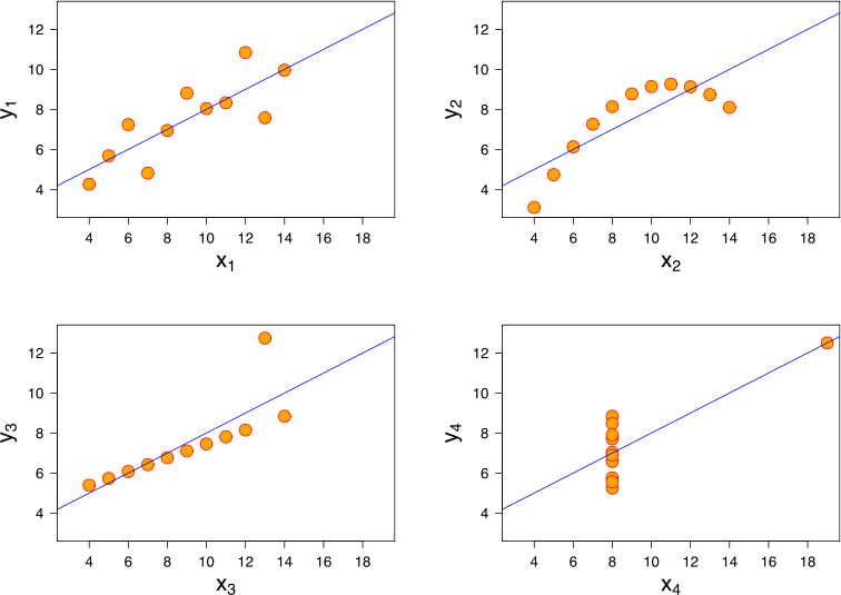 Data with the same usual statistical properties—mean, variance, correlation, and regression line (Courtesy of Wikipedia.)