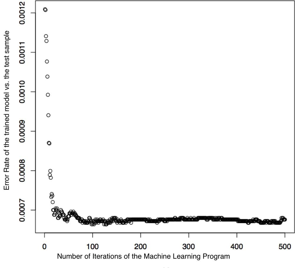 Random forest model