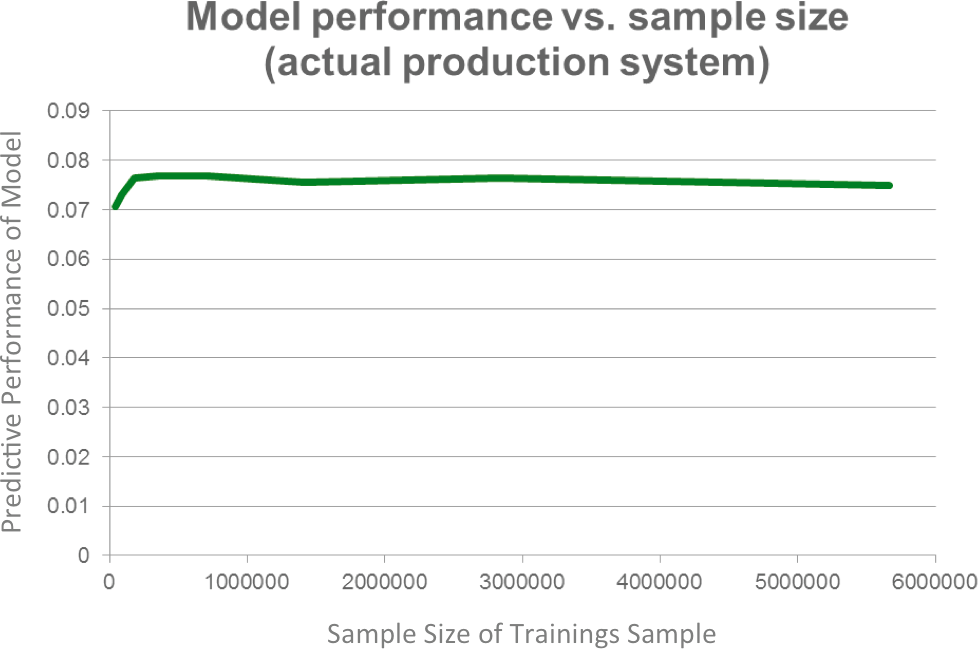 Model performance vs. sample size (Courtesy of Xavier Amatrian.)