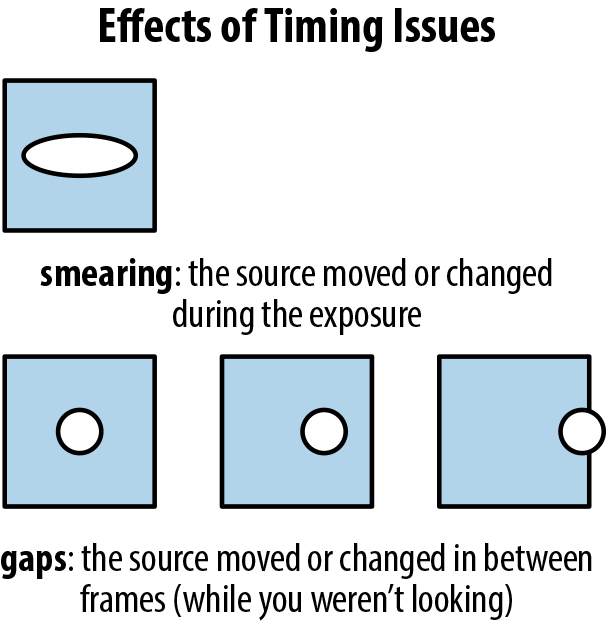 Why timing is a tricky subject