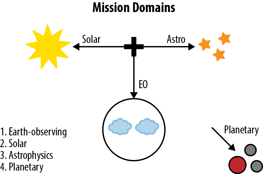 Which domain you observe is primarily an issue of which direction you point