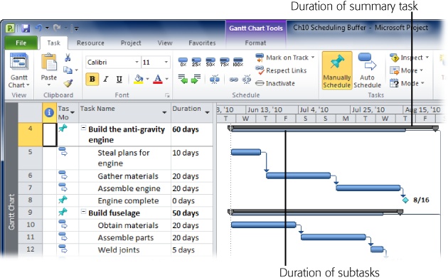 If the subtasks stay within the duration of the summary task duration, the rolled up summary task bar is blue, showing that you have extra buffer time. If the subtasks run longer than the summary task duration, the rolled up summary task bar turns red. The Duration field for the summary task shows the duration you specified, while the Scheduled Duration field shows the duration of the subtasks that belong to the summary task.