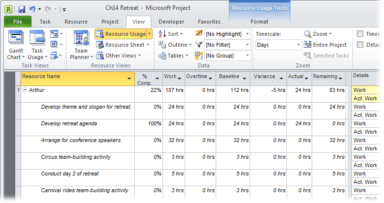 The Resource Usage view groups assignments under the assigned resource. If you want to use a table with the progress tracking fields you use, copy one of the built-in tables, and then modify the fields in the copy to the ones you use (page 611).