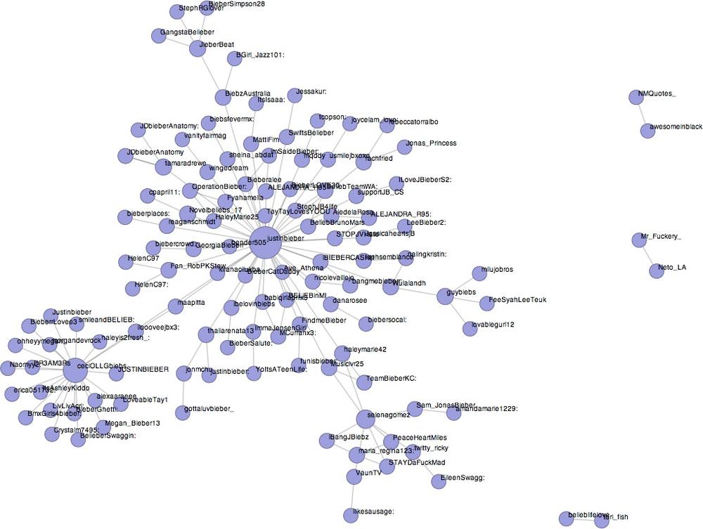 An interactive Protovis graph with a force-directed layout that visualizes retweet relationships for a “JustinBieber” query