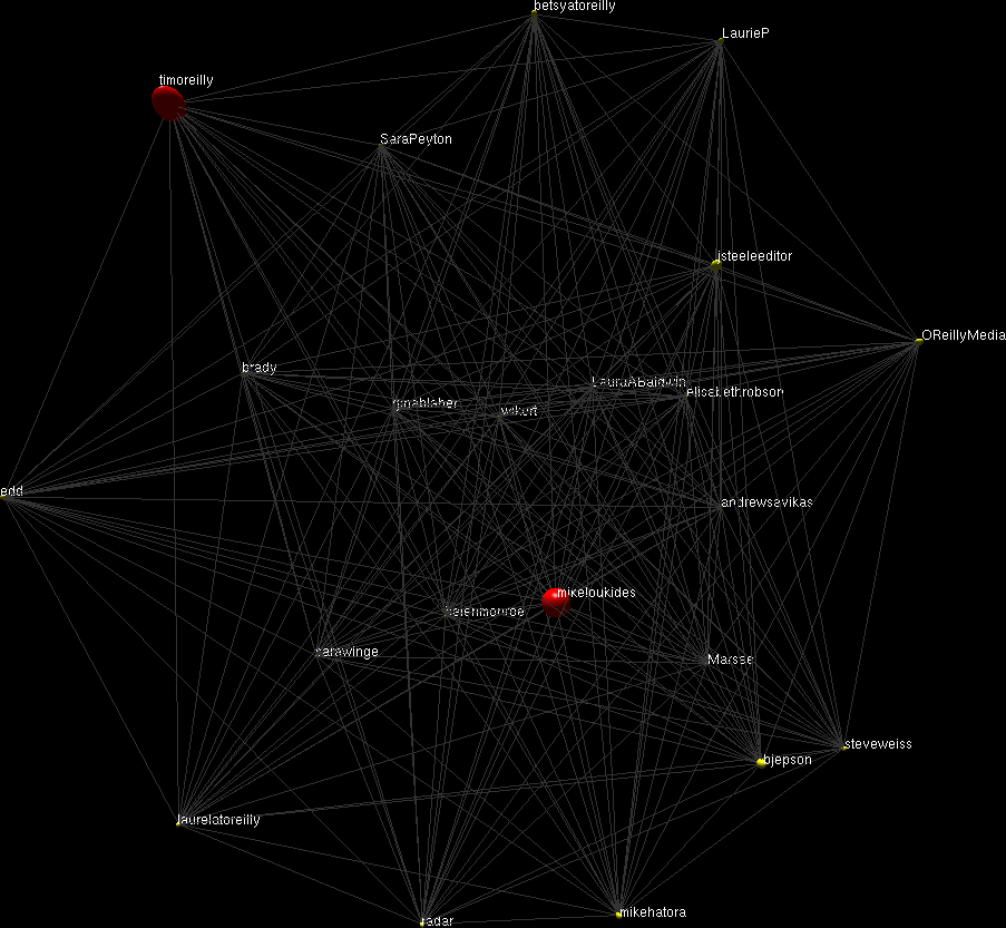 Screenshot of an interactive 3D visualization of common members appearing in the maximal cliques containing both @timoreilly and @mikeloukides (the screen shot doesn’t do it justice; you really need to try this out interactively!)