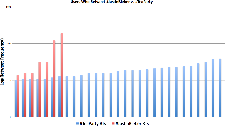 Distribution of users who have retweeted #JustinBieber and #TeaParty