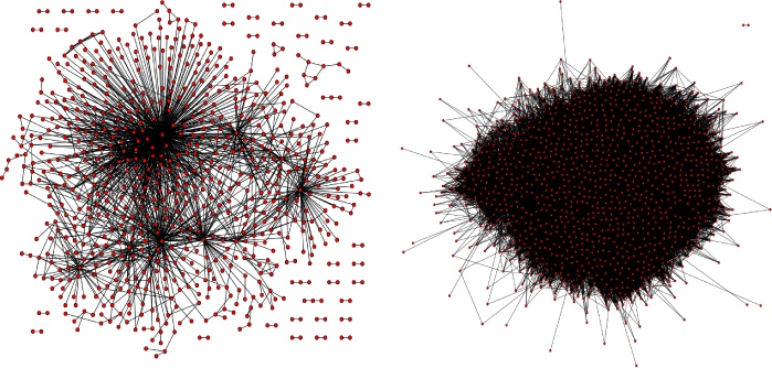 A 2D representation showcasing the connectedness of #JustinBieber (left) and #TeaParty (right) Twitterers; each edge represents a friendship that exists in at least one direction