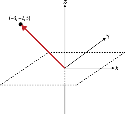 An example vector with the value (–3, –2, 5) plotted in 3D space