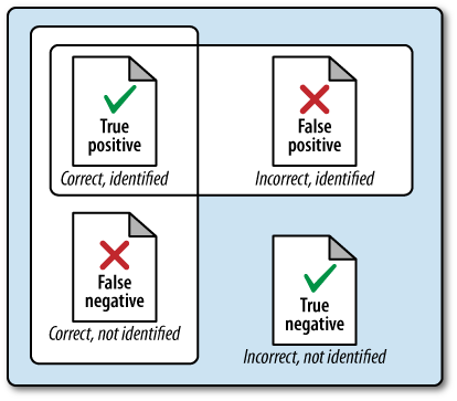 The intuition behind true positives, false positives, true negatives, and false negatives