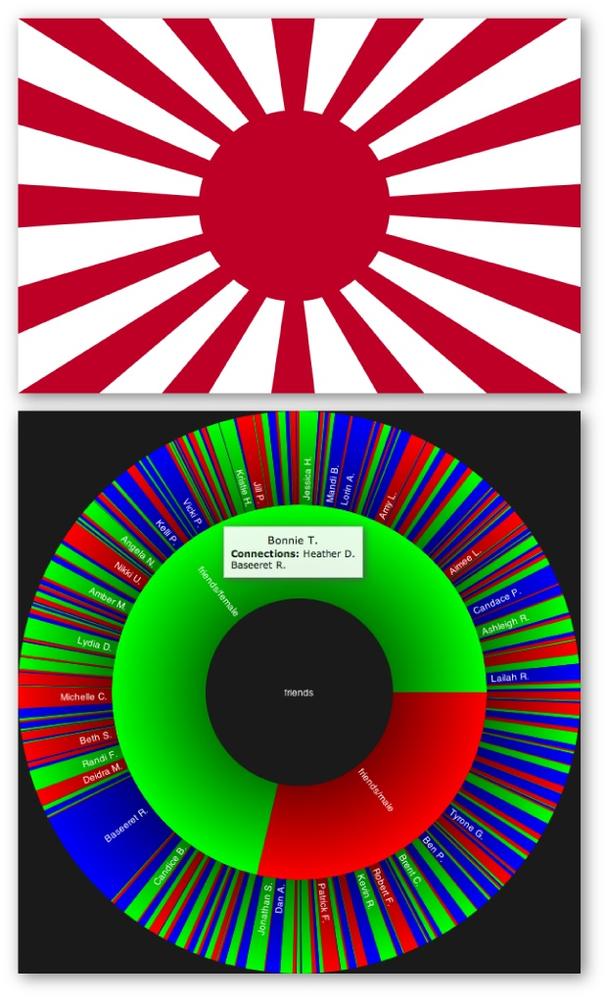 The Sunburst visualization gets its name from its obvious similarity to symbols of the sun, like that on the flag of the Japanese Imperial Army (top). This particular visualization demonstrates that about 2/3 of the friends network is female and about 1/3 is male (bottom).
