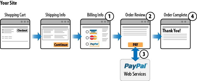 PayPal Direct Payment workflow