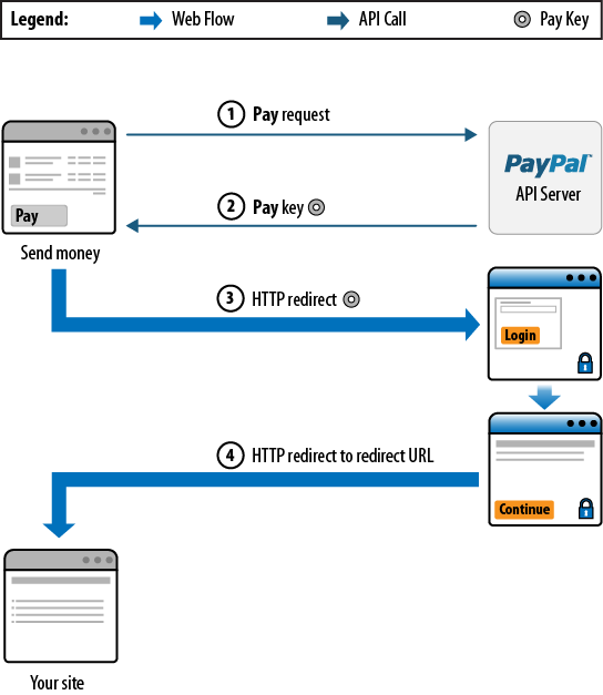 Explicit Payment flow