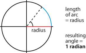 How radians are calculated