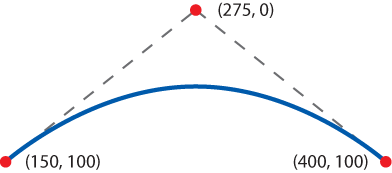 A quadratic Bézier curve with one control point for both end points of a line segment