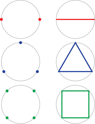 Forming polygons by dividing a circle’s circumference into equal sections and then connecting the equidistant points