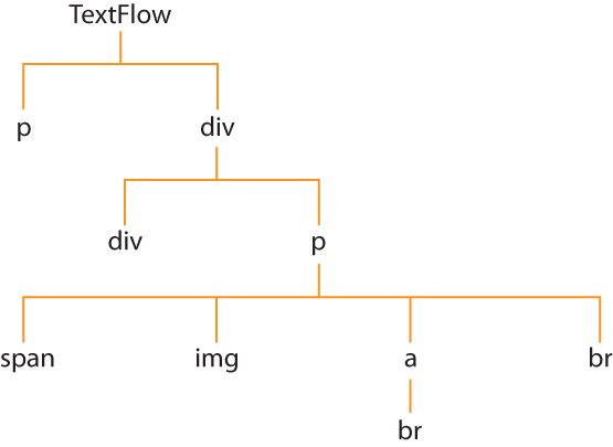 Hierarchy of TextFlow elements
