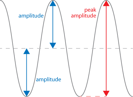 Amplitude and peak amplitude of a sound wave