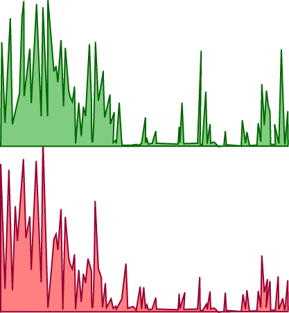 Visualizing frequency values with an FFT display