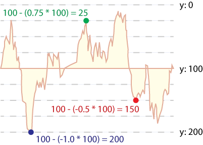 A few sample amplitude calculations, and where they appear in an example waveform