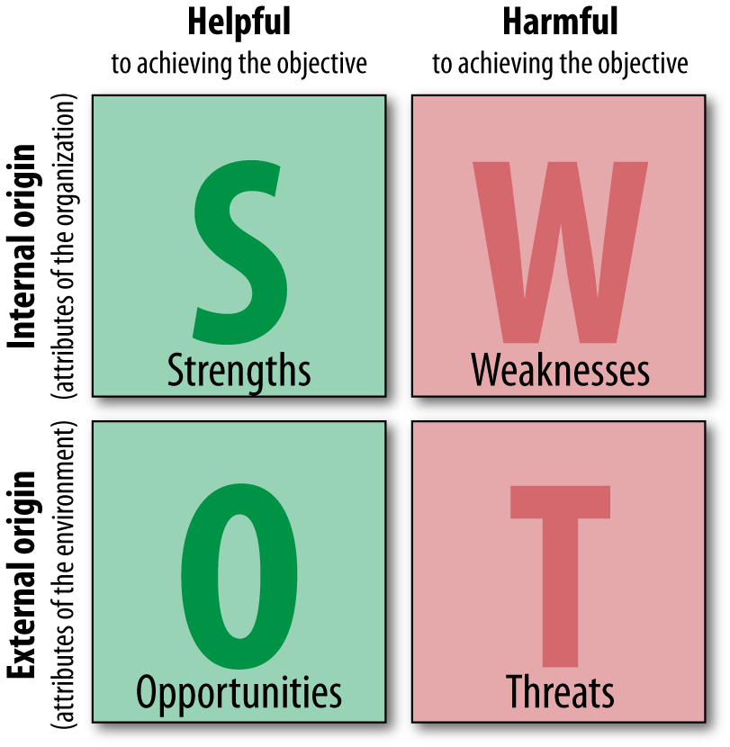 Example SWOT chart