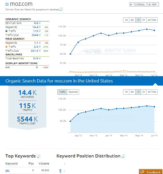 SEMrush domain-level keyword data