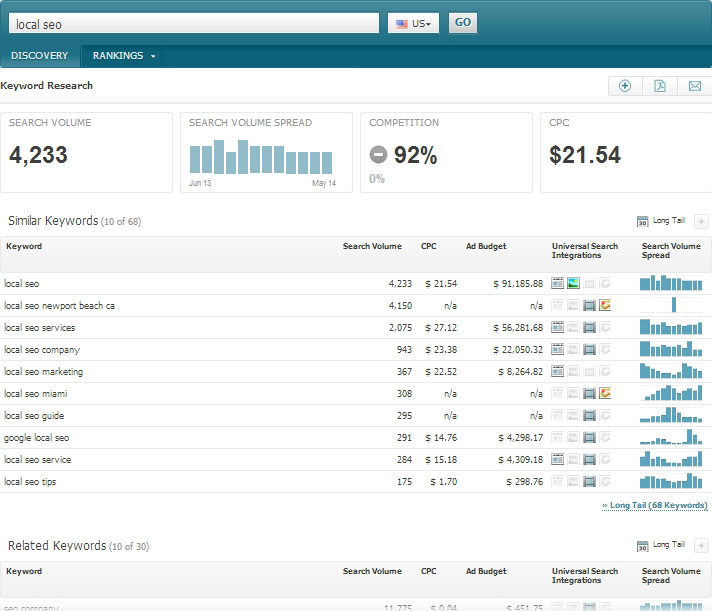 Searchmetrics Keyword Discovery report