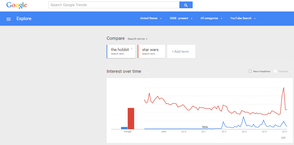 Google Trends for YouTube search
