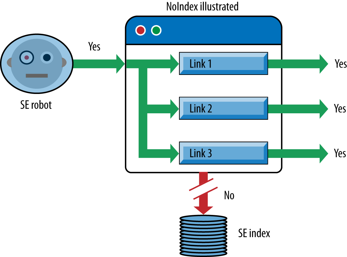 Impact of noindex