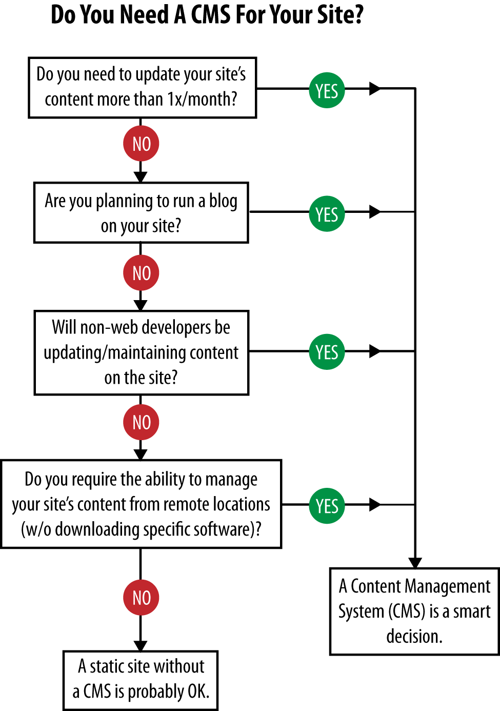 Flowchart to determine whether you need a CMS