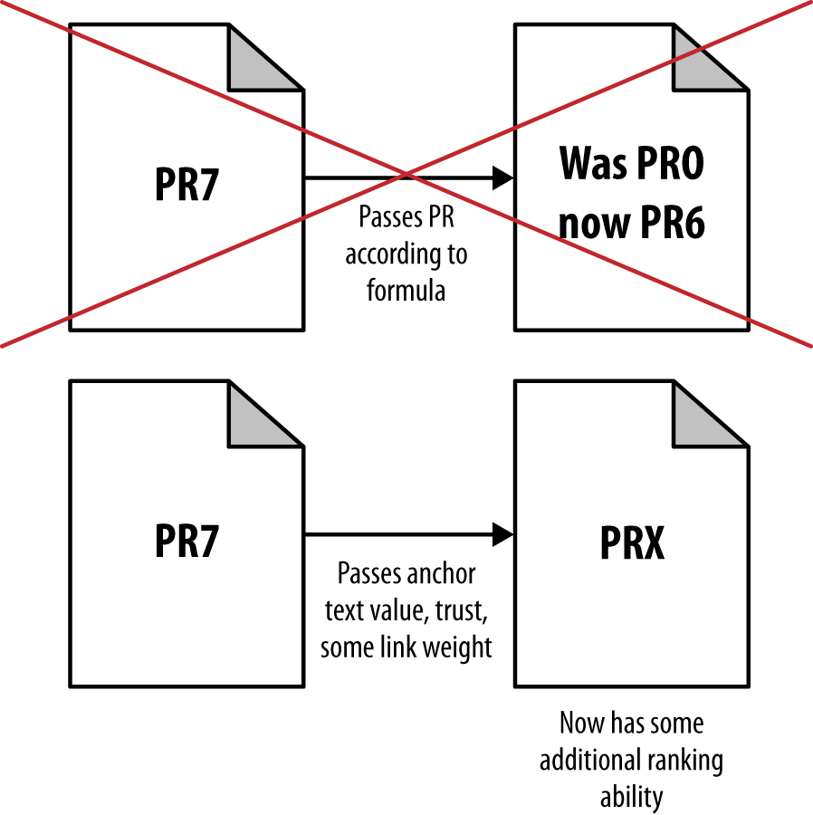 Internal links still passing some PageRank