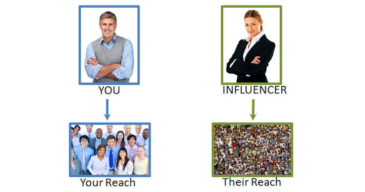 Influencers often have larger reach