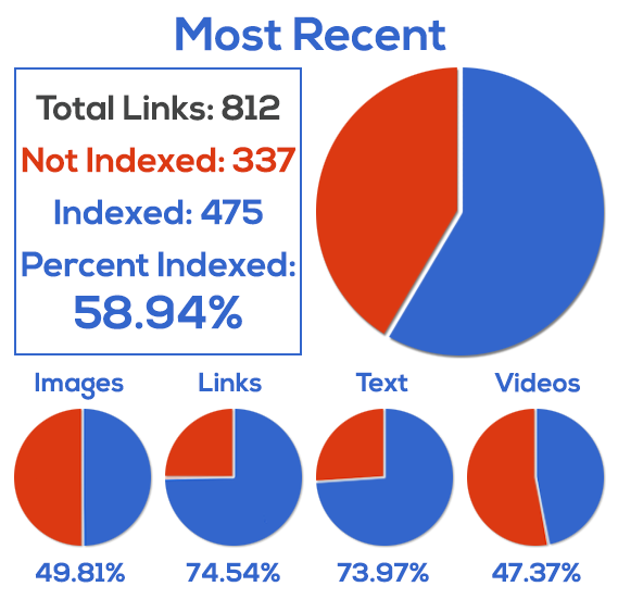 Facebook pages indexed by Google