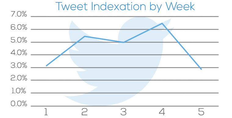Indexation of tweets over time