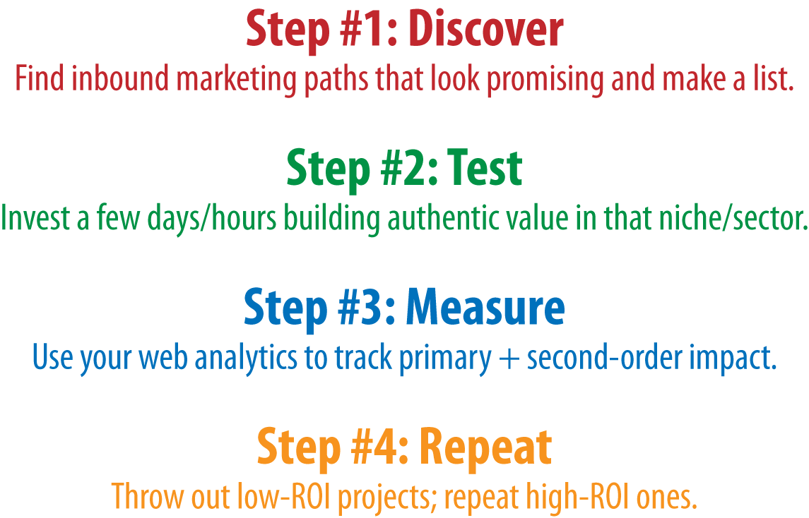 Process for identifying high ROI social networks