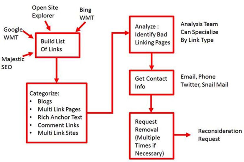 Process for removing links