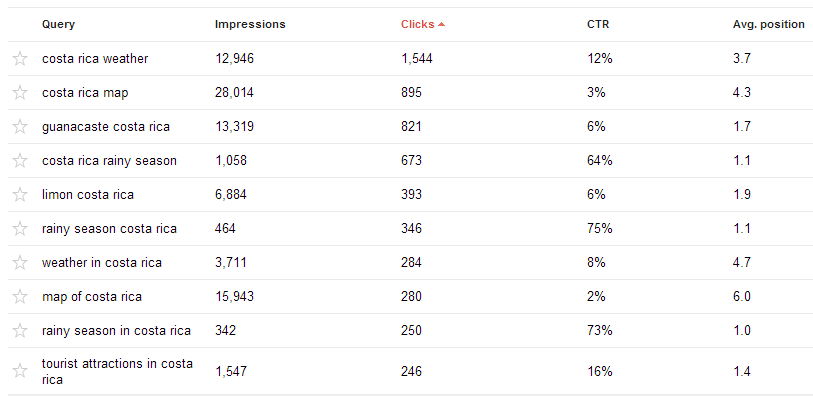 Google Search Console keyword data