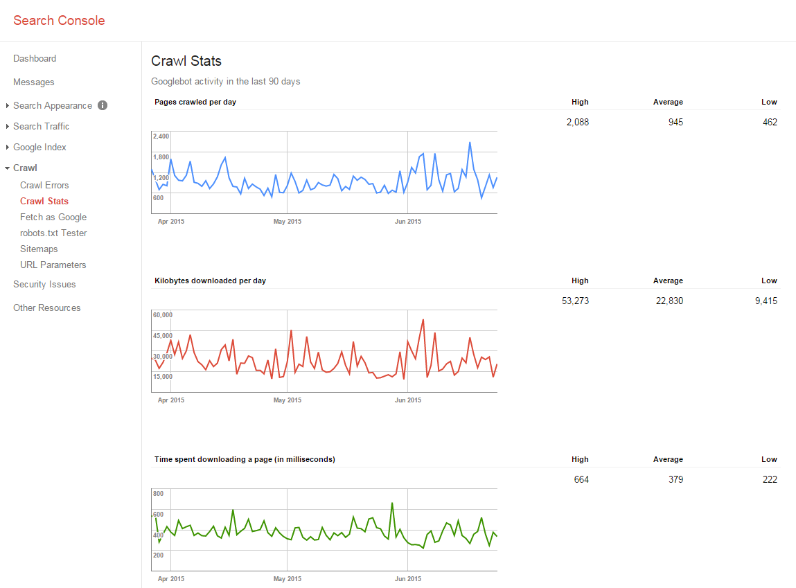 Google Search Console spider activity report
